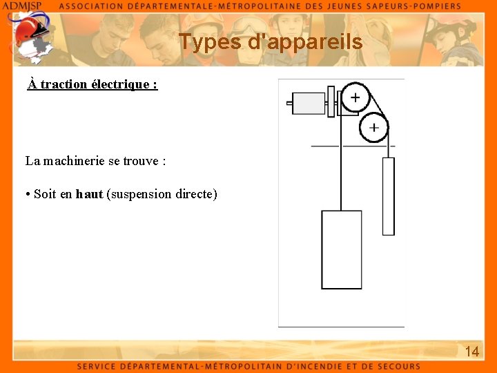 Types d'appareils À traction électrique : La machinerie se trouve : • Soit en