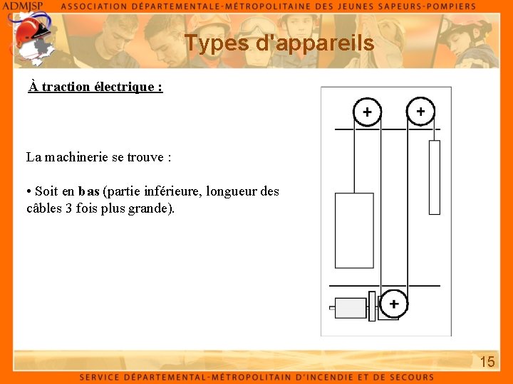 Types d'appareils À traction électrique : La machinerie se trouve : • Soit en