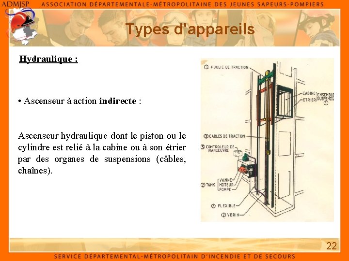 Types d'appareils Hydraulique : • Ascenseur à action indirecte : Ascenseur hydraulique dont le