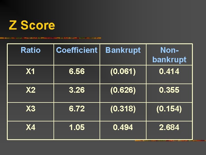 Z Score Ratio Coefficient Bankrupt X 1 6. 56 (0. 061) Nonbankrupt 0. 414