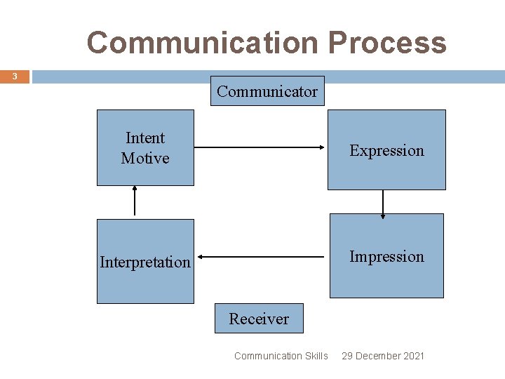 Communication Process 3 Communicator Intent Motive Expression Interpretation Impression Receiver Communication Skills 29 December