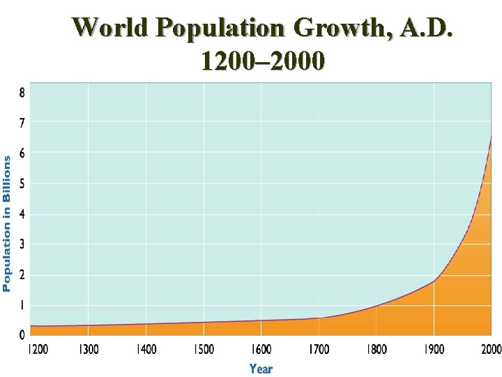 World Population Growth, A. D. 1200– 2000 