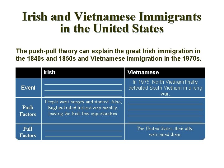 Irish and Vietnamese Immigrants in the United States The push-pull theory can explain the