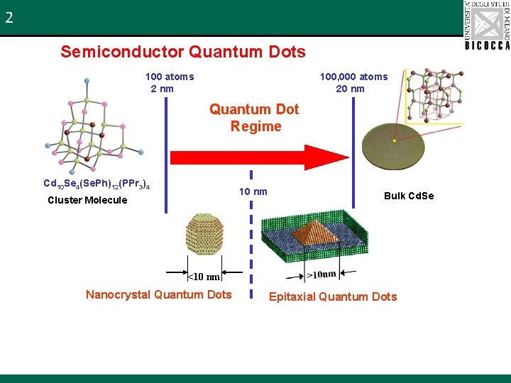 2 Semiconductor Quantum Dots 100 atoms 2 nm 100, 000 atoms 20 nm Quantum