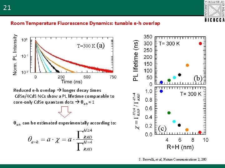 21 Room Temperature Fluorescence Dynamics: tunable e-h overlap T=300 K (a) (b) Reduced e-h
