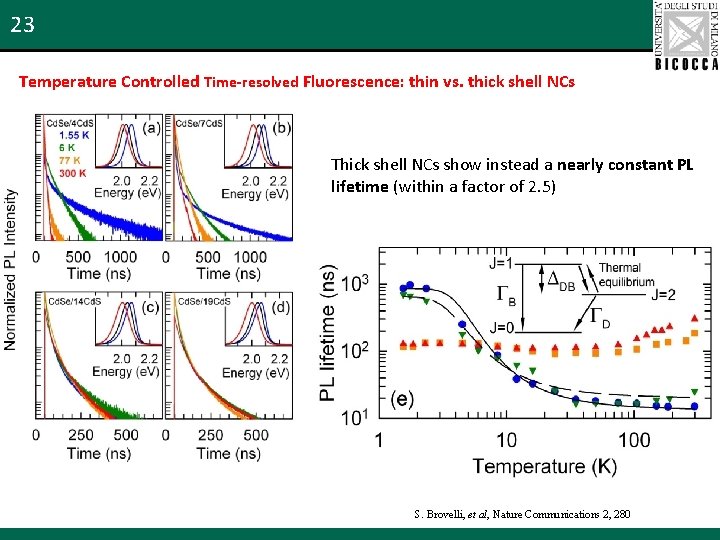 23 Temperature Controlled Time-resolved Fluorescence: thin vs. thick shell NCs Thick shell NCs show