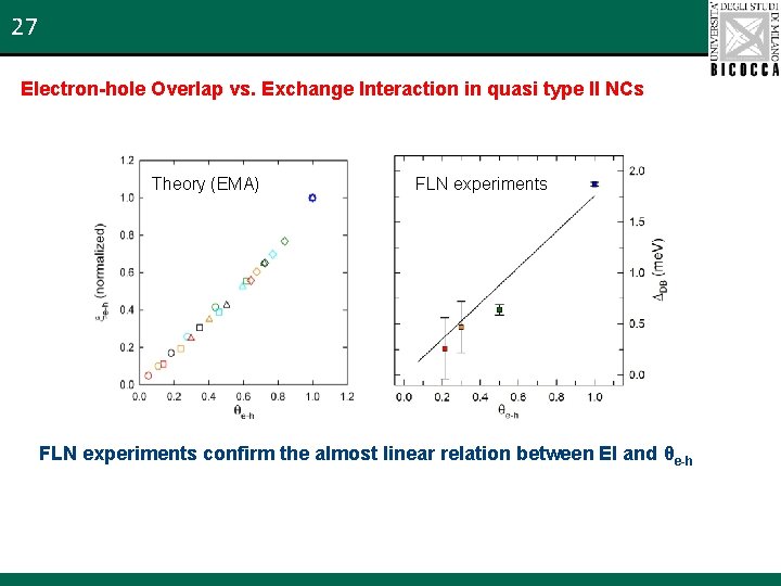 27 Electron-hole Overlap vs. Exchange Interaction in quasi type II NCs Theory (EMA) FLN