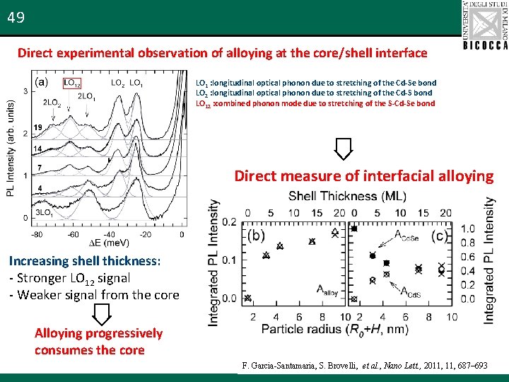 49 Direct experimental observation of alloying at the core/shell interface LO 1 : longitudinal