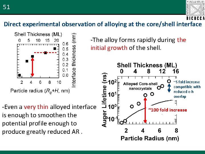 51 Direct experimental observation of alloying at the core/shell interface -The alloy forms rapidly