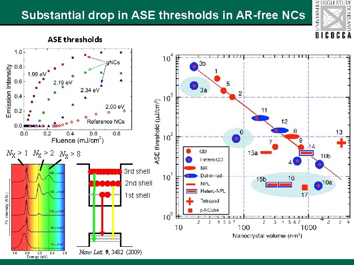 Substantial drop in ASE thresholds in AR-free NCs ASE thresholds NX > 1 NX