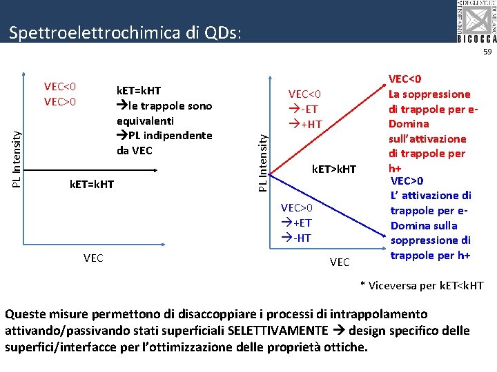 Spettroelettrochimica di QDs: 59 k. ET=k. HT le trappole sono equivalenti PL indipendente da