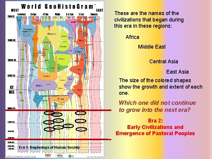 These are the names of the civilizations that began during this era in these