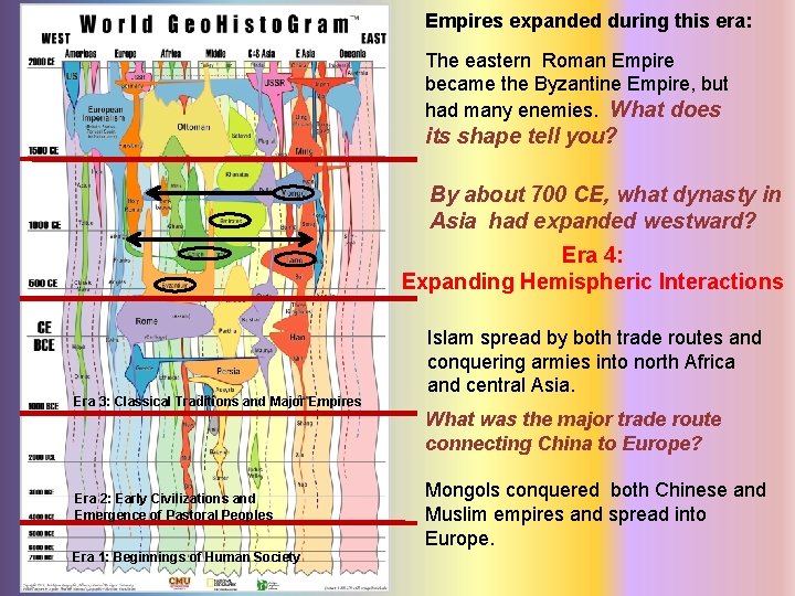 Empires expanded during this era: The eastern Roman Empire became the Byzantine Empire, but