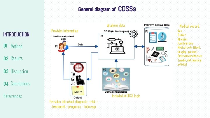 General diagram of CDSSs Analyses data INTRODUCTION Provides information Medical record: - 01 Method General diagram of CDSSs Analyses data INTRODUCTION Provides information Medical record: - 01 Method