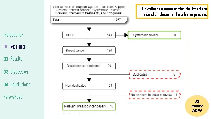 CONDUCTING the review A. Introduction 01 METHOD 02 Results 03 Discussion 04 Conclusions References CONDUCTING the review A. Introduction 01 METHOD 02 Results 03 Discussion 04 Conclusions References
