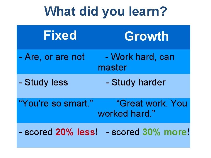 What did you learn? Fixed - Are, or are not - Study less “You're