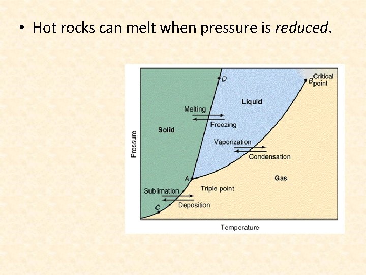  • Hot rocks can melt when pressure is reduced. 