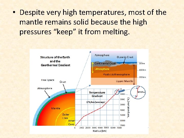  • Despite very high temperatures, most of the mantle remains solid because the