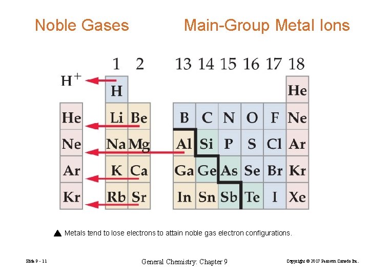 Noble Gases Main-Group Metal Ions Metals tend to lose electrons to attain noble gas