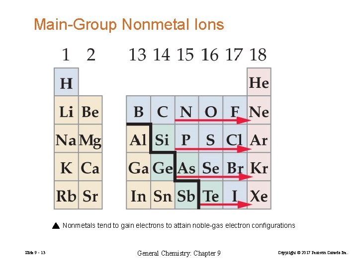 Main-Group Nonmetal Ions Nonmetals tend to gain electrons to attain noble-gas electron configurations Slide