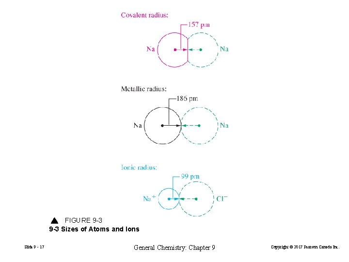 FIGURE 9 -3 Sizes of Atoms and Ions Slide 9 - 17 General Chemistry: