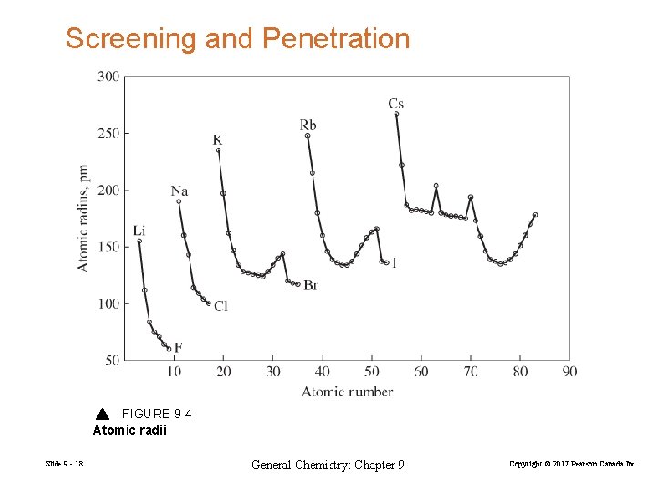 Screening and Penetration FIGURE 9 -4 Atomic radii Slide 9 - 18 General Chemistry: