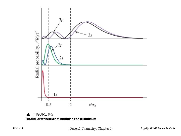 FIGURE 9 -5 Radial distribution functions for aluminum Slide 9 - 19 General Chemistry: