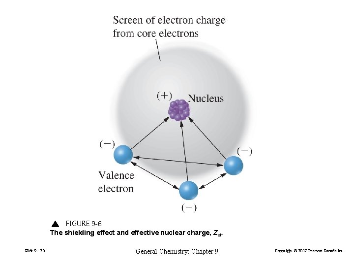 FIGURE 9 -6 The shielding effect and effective nuclear charge, Zeff Slide 9 -