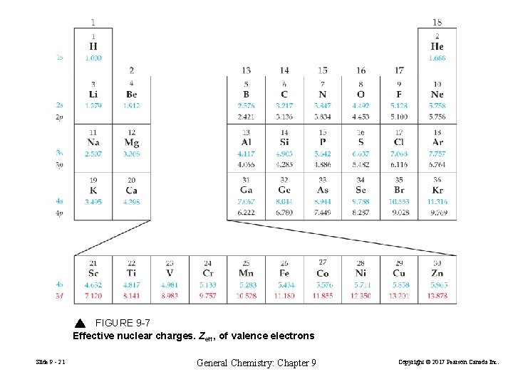 FIGURE 9 -7 Effective nuclear charges. Zeff, of valence electrons Slide 9 - 21