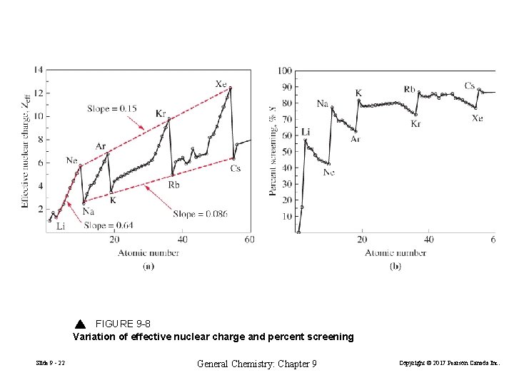 FIGURE 9 -8 Variation of effective nuclear charge and percent screening Slide 9 -