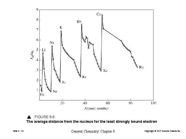 FIGURE 9 -9 The average distance from the nucleus for the least strongly bound