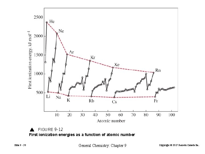 FIGURE 9 -12 First ionization energies as a function of atomic number Slide 9