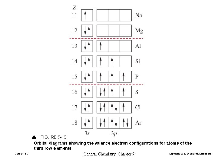 Slide 9 - 31 FIGURE 9 -13 Orbital diagrams showing the valence electron configurations