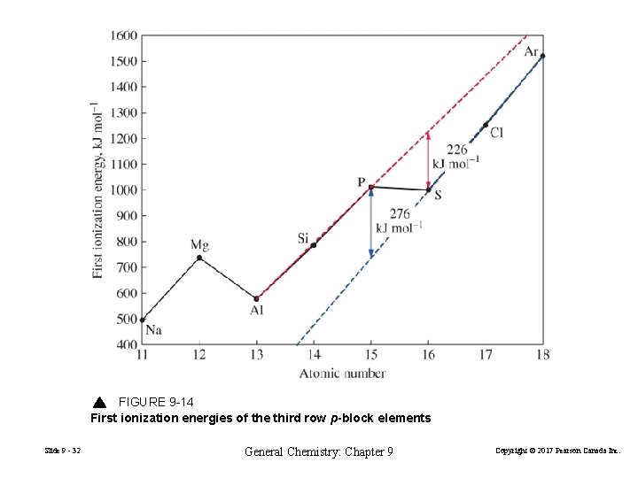 FIGURE 9 -14 First ionization energies of the third row p-block elements Slide 9