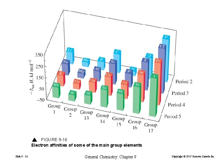 FIGURE 9 -16 Electron affinities of some of the main group elements Slide 9
