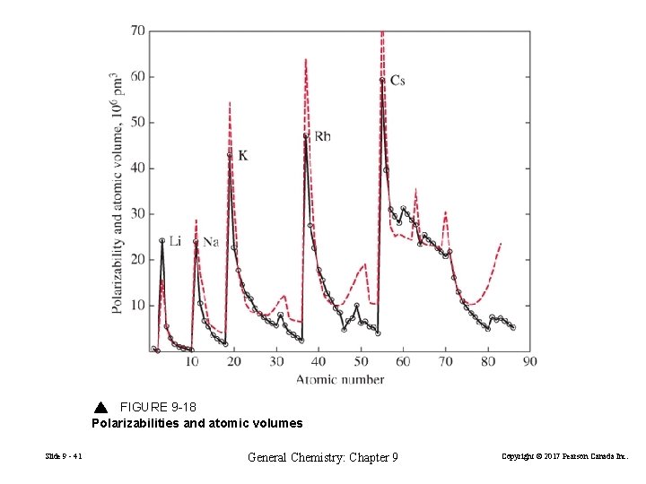 FIGURE 9 -18 Polarizabilities and atomic volumes Slide 9 - 41 General Chemistry: Chapter
