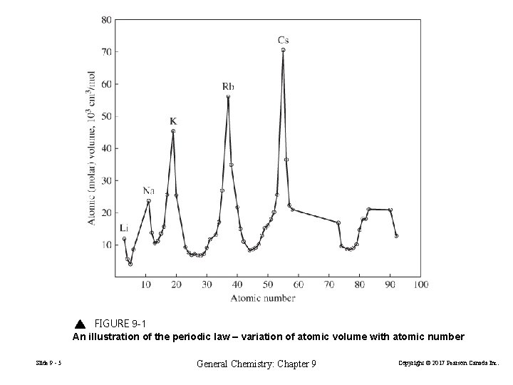 FIGURE 9 -1 An illustration of the periodic law – variation of atomic volume