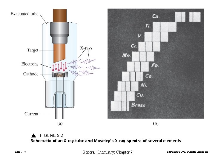 FIGURE 9 -2 Schematic of an X-ray tube and Moseley’s X-ray spectra of several