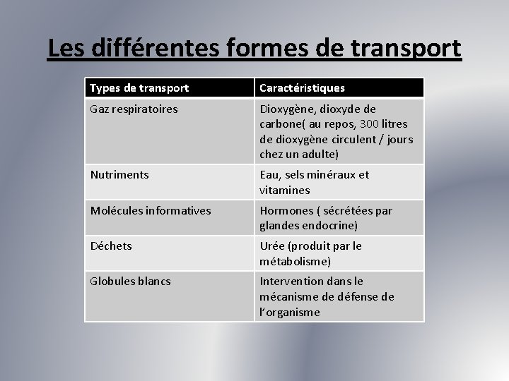 Les différentes formes de transport Types de transport Caractéristiques Gaz respiratoires Dioxygène, dioxyde de