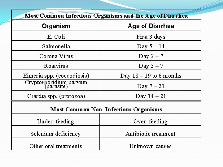 Most Common Infectious Organisms and the Age of Diarrhea Organism Age of Diarrhea E.