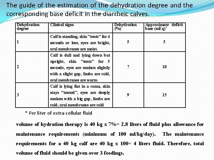 The guide of the estimation of the dehydration degree and the corresponding base deficit