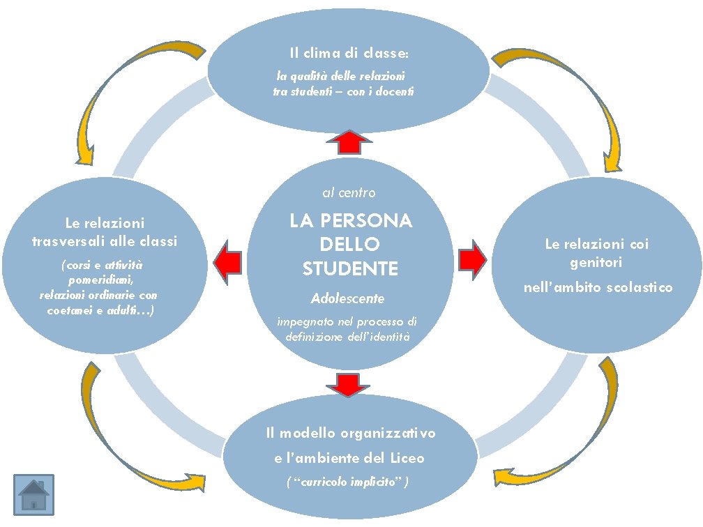 Il clima di classe: la qualità delle relazioni tra studenti – con i docenti Il clima di classe: la qualità delle relazioni tra studenti – con i docenti