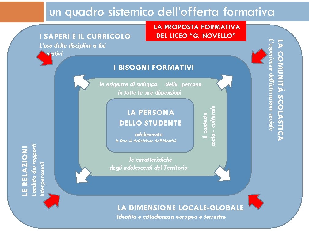 un quadro sistemico dell’offerta formativa I BISOGNI FORMATIVI LA PERSONA DELLO STUDENTE adolescente Lambito