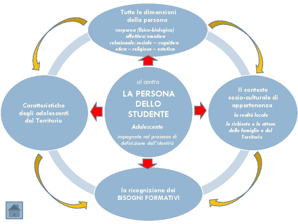 Tutte le dimensioni della persona corporea (fisico-biologica) affettiva/emotiva relazionale/sociale – cognitiva etica – religiosa