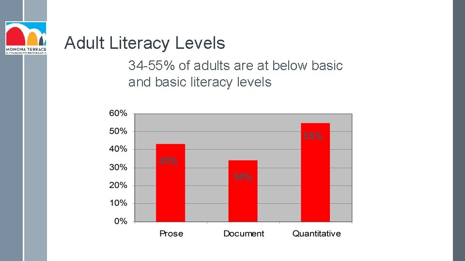 Adult Literacy Levels 34 -55% of adults are at below basic and basic literacy