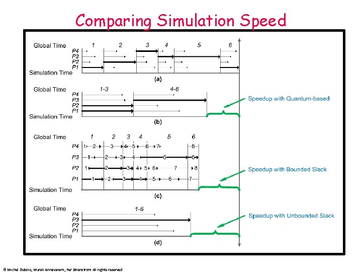 Comparing Simulation Speed © Michel Dubois, Murali Annavaram, Per Strenstrom All rights reserved 