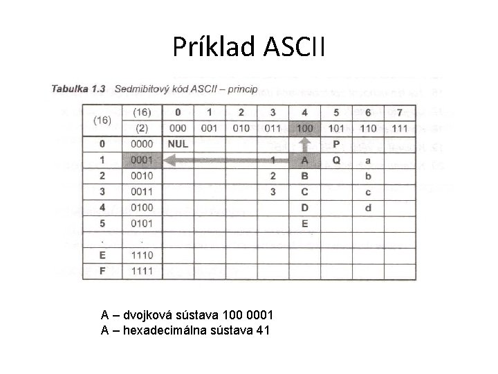 Príklad ASCII A – dvojková sústava 100 0001 A – hexadecimálna sústava 41 