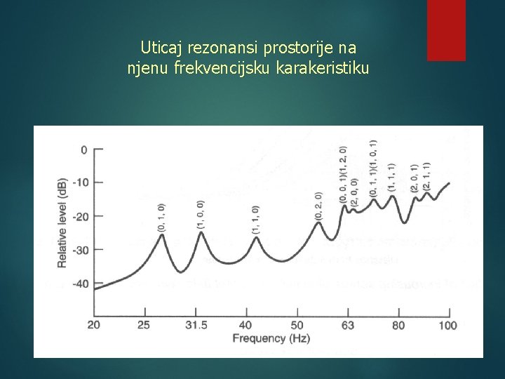 Uticaj rezonansi prostorije na njenu frekvencijsku karakeristiku 