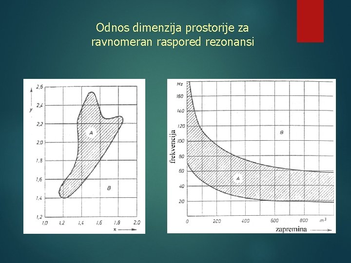 Odnos dimenzija prostorije za ravnomeran raspored rezonansi 