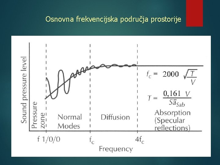 Osnovna frekvencijska područja prostorije 